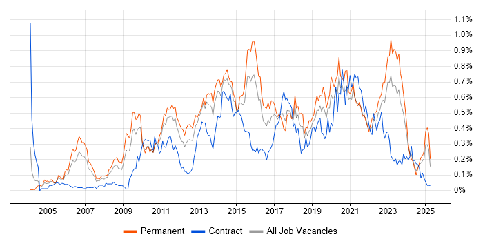 Job vacancy trend for Business Intelligence Analyst in the West Midlands Job vacancy trend for Business Intelligence Analyst in the West Midlands