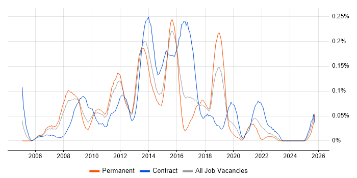 Business Intelligence Architect job vacancy trend in the West Midlands