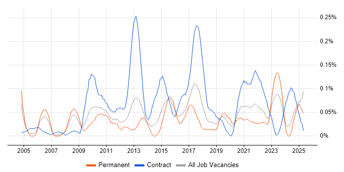 Job vacancy trend for Business Intelligence Business Analyst in the West Midlands Job vacancy trend for Business Intelligence Business Analyst in the West Midlands