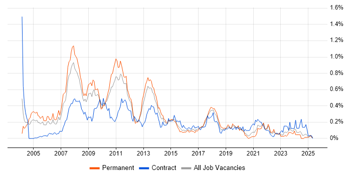 Job vacancy trend for Business Intelligence Consultant in the West Midlands Job vacancy trend for Business Intelligence Consultant in the West Midlands