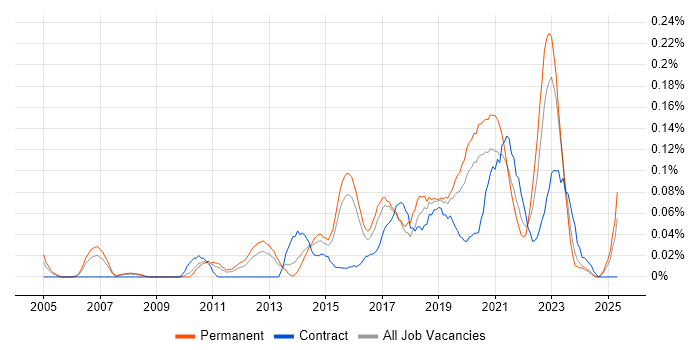 Job vacancy trend for Business Intelligence Data Analyst in the West Midlands Job vacancy trend for Business Intelligence Data Analyst in the West Midlands