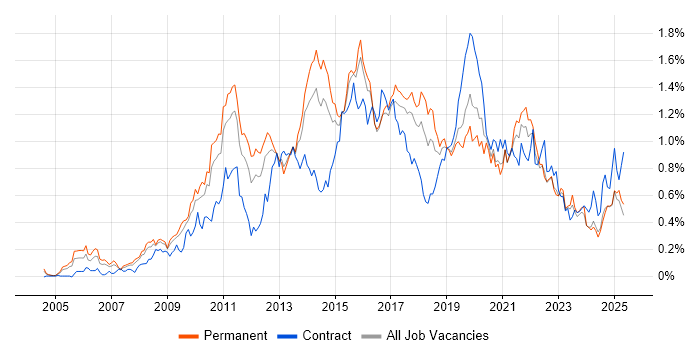 Job vacancy trend for Business Intelligence Developer in the West Midlands Job vacancy trend for Business Intelligence Developer in the West Midlands