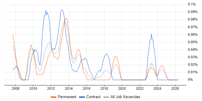 Business Intelligence Development Studio job vacancy trend in the West Midlands
