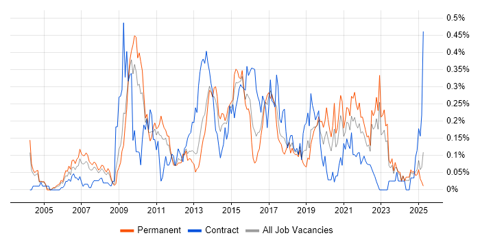Job vacancy trend for Business Intelligence Manager in the West Midlands Job vacancy trend for Business Intelligence Manager in the West Midlands