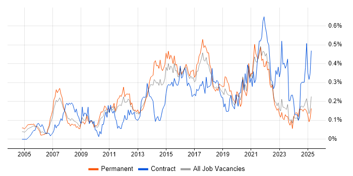 Job vacancy trend for Business IT Analyst in the West Midlands Job vacancy trend for Business IT Analyst in the West Midlands