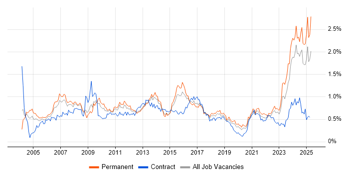 Job vacancy trend for Business Manager in the West Midlands Job vacancy trend for Business Manager in the West Midlands
