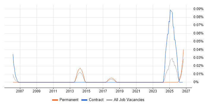 Business Performance Analyst job vacancy trend in the West Midlands