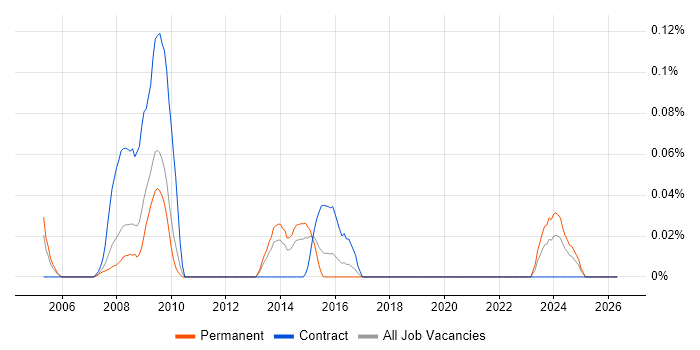 Business Performance Management job vacancy trend in the West Midlands