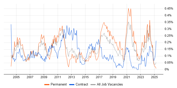 Job vacancy trend for Business Process Analysis in the West Midlands Job vacancy trend for Business Process Analysis in the West Midlands