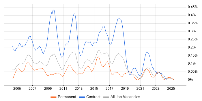 Business Process Analyst job vacancy trend in the West Midlands