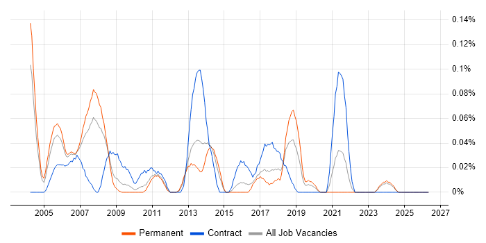 Business Process Consultant job vacancy trend in the West Midlands
