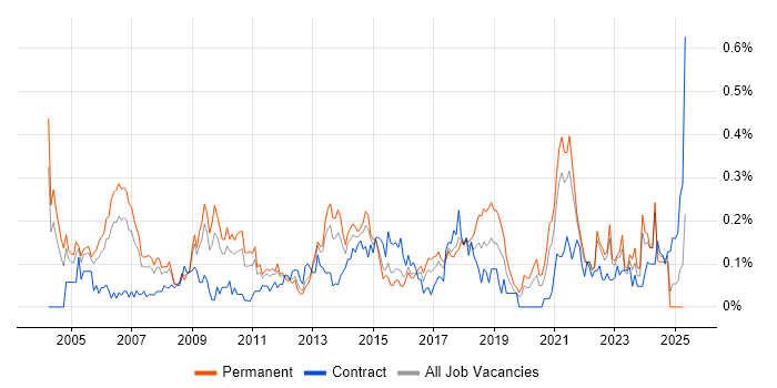 Job vacancy trend for Business Process Improvement in the West Midlands Job vacancy trend for Business Process Improvement in the West Midlands