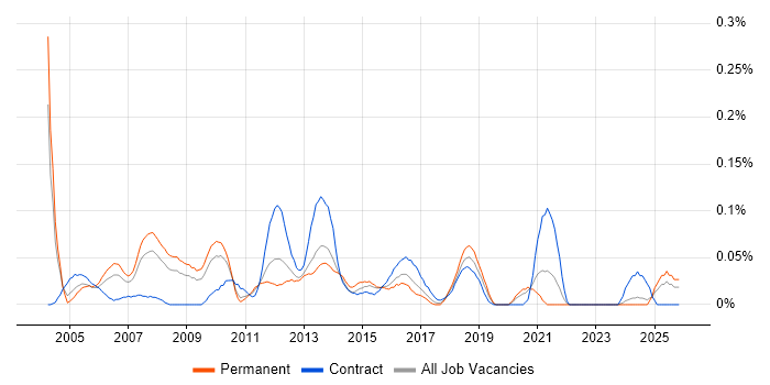 Business Process Manager job vacancy trend in the West Midlands