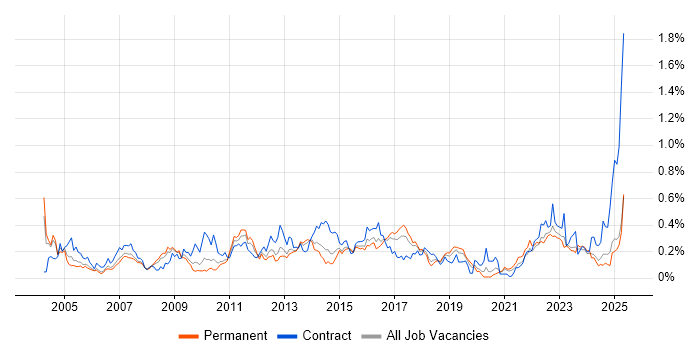 Job vacancy trend for Business Process Modelling in the West Midlands Job vacancy trend for Business Process Modelling in the West Midlands