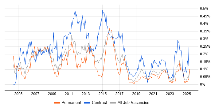 Job vacancy trend for Business Project Manager in the West Midlands Job vacancy trend for Business Project Manager in the West Midlands