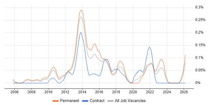 Business Relationship Manager job vacancy trend in the West Midlands