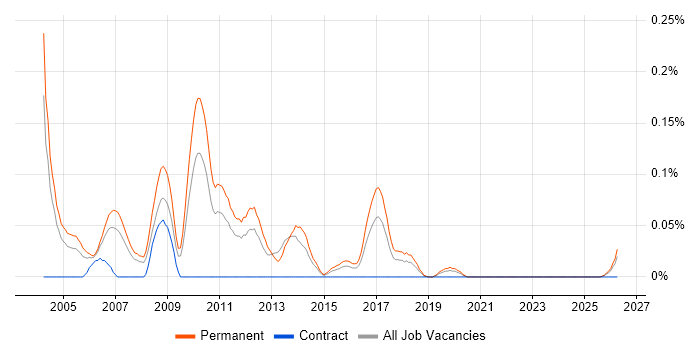 Business Sales Executive job vacancy trend in the West Midlands