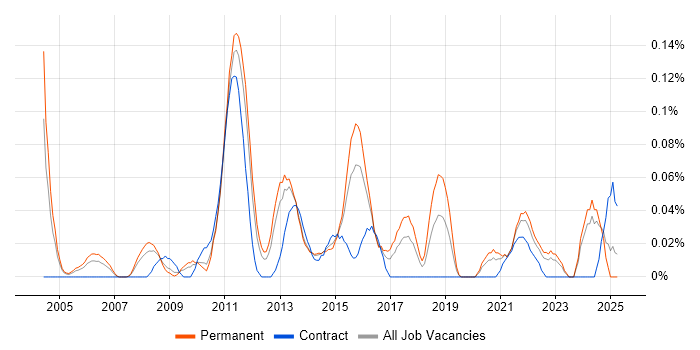 Job vacancy trend for Business Solution Architect in the West Midlands Job vacancy trend for Business Solution Architect in the West Midlands