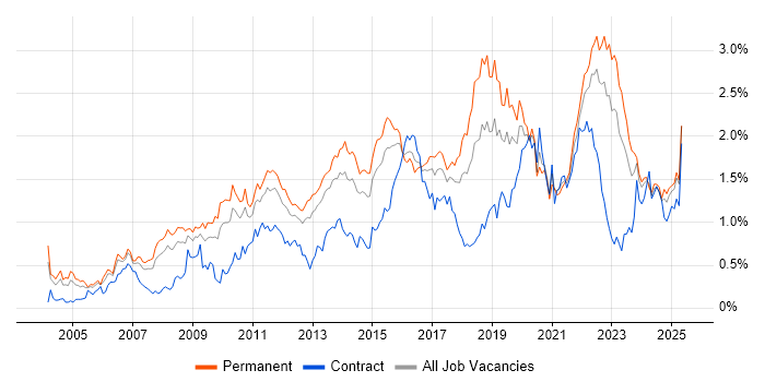 Job vacancy trend for Business Strategy in the West Midlands Job vacancy trend for Business Strategy in the West Midlands