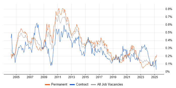 Job vacancy trend for Business Systems Analyst in the West Midlands Job vacancy trend for Business Systems Analyst in the West Midlands
