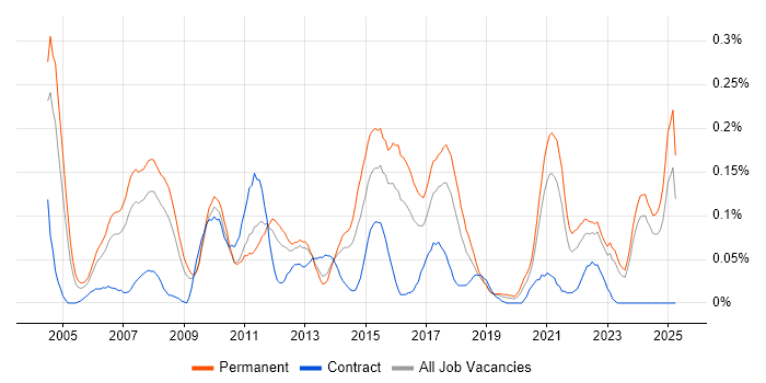 Job vacancy trend for Business Systems Manager in the West Midlands Job vacancy trend for Business Systems Manager in the West Midlands