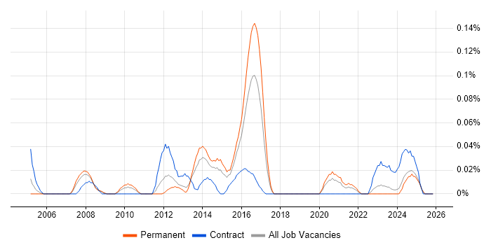 Business Transformation Analyst job vacancy trend in the West Midlands