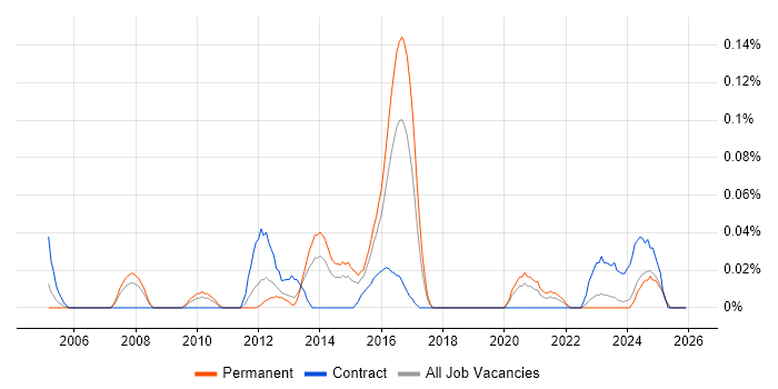 Business Transformation Business Analyst job vacancy trend in the West Midlands