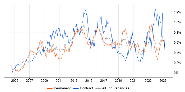 Job vacancy trend for Business Transformation in the West Midlands Job vacancy trend for Business Transformation in the West Midlands