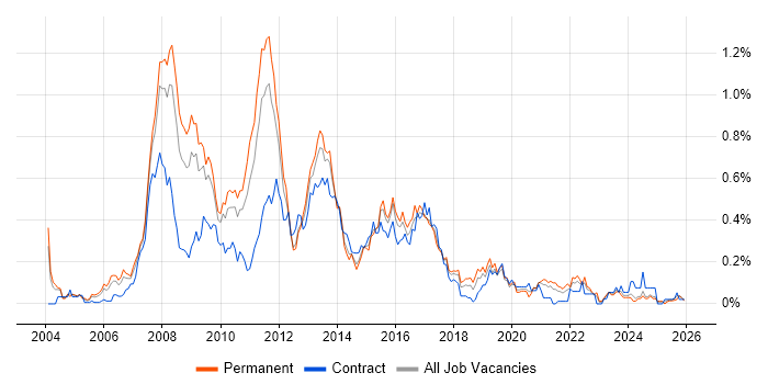 BusinessObjects Business Intelligence job vacancy trend in the West Midlands