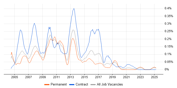 Job vacancy trend for BusinessObjects Web Intelligence in the West Midlands