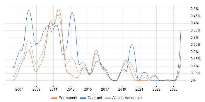 BusinessObjects XI job vacancy trend in the West Midlands