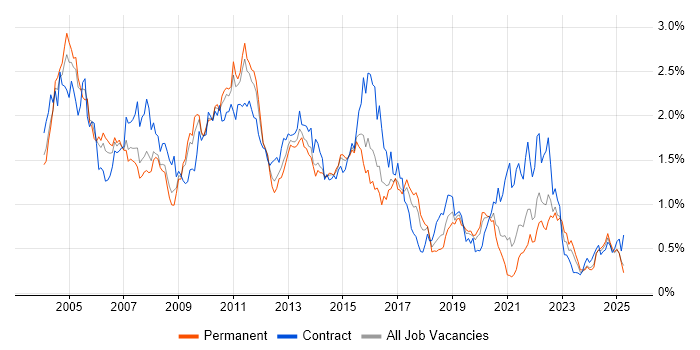Job vacancy trend for BusinessObjects in the West Midlands