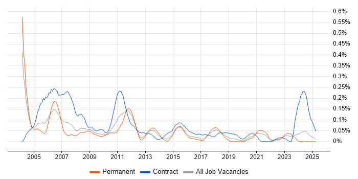 Job vacancy trend for Buyer in the West Midlands