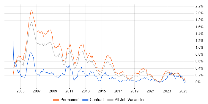 Job vacancy trend for C++ Developer in the West Midlands