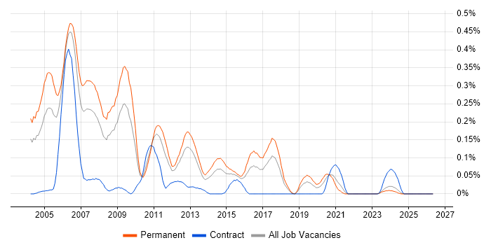 C++ Programmer job vacancy trend in the West Midlands