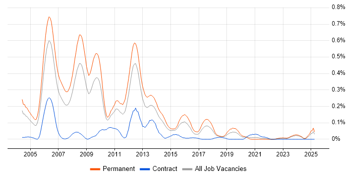 Job vacancy trend for C++ Software Developer in the West Midlands Job vacancy trend for C++ Software Developer in the West Midlands