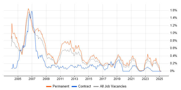 Job vacancy trend for C++ Software Engineer in the West Midlands Job vacancy trend for C++ Software Engineer in the West Midlands