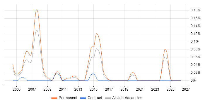 C++ Team Leader job vacancy trend in the West Midlands