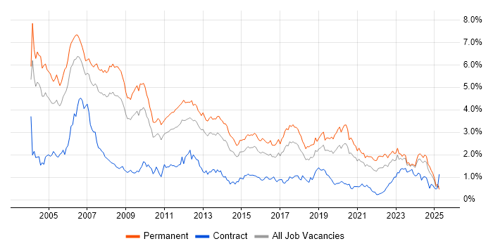 Job vacancy trend for C++ in the West Midlands Job vacancy trend for C++ in the West Midlands
