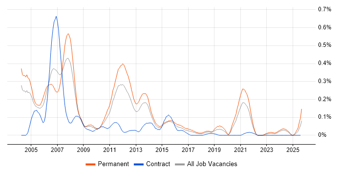 Job vacancy trend for C/C++ Software Engineer in the West Midlands