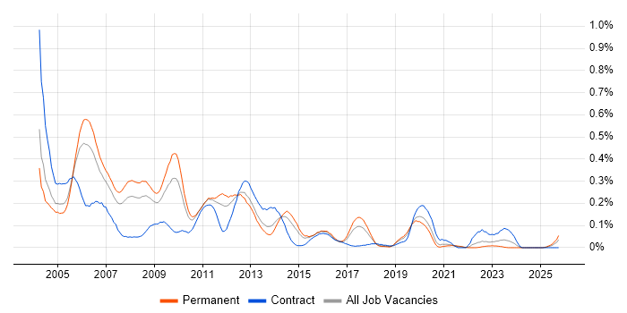 C Developer job vacancy trend in the West Midlands