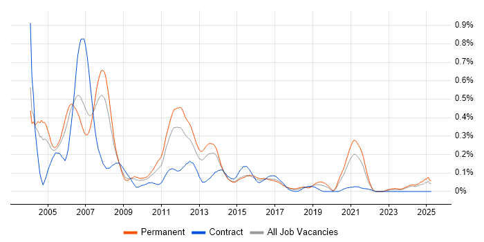 Job vacancy trend for C Software Engineer in the West Midlands Job vacancy trend for C Software Engineer in the West Midlands