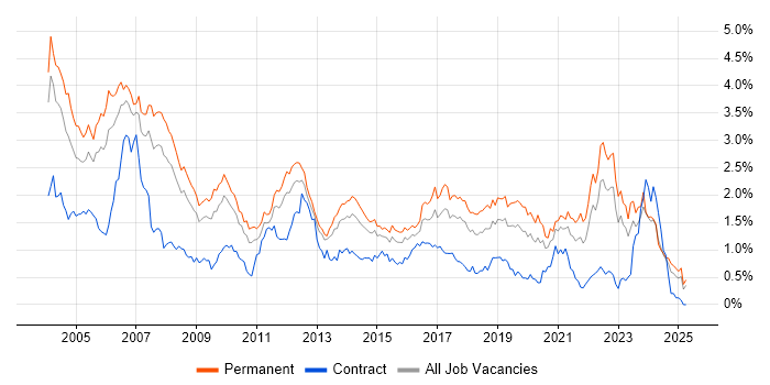 Job vacancy trend for C in the West Midlands