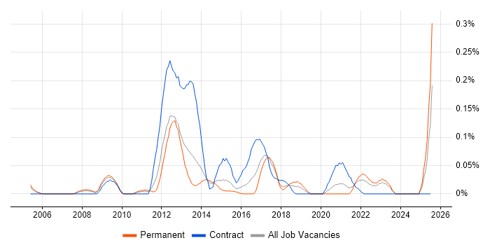 Job vacancy trend for CA Agile Central in the West Midlands