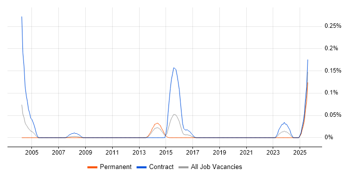 Job vacancy trend for CA Endevor in the West Midlands Job vacancy trend for CA Endevor in the West Midlands