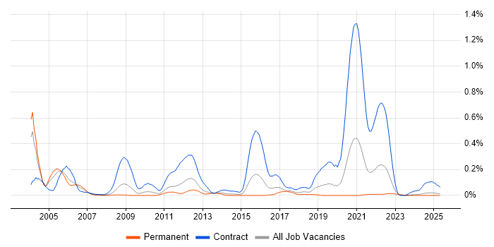 Job vacancy trend for CA Gen in the West Midlands Job vacancy trend for CA Gen in the West Midlands