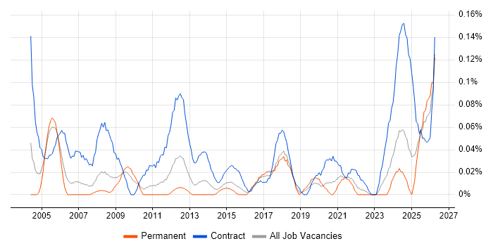 Cabling Engineer job vacancy trend in the West Midlands