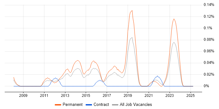 Job vacancy trend for Cacti in the West Midlands Job vacancy trend for Cacti in the West Midlands