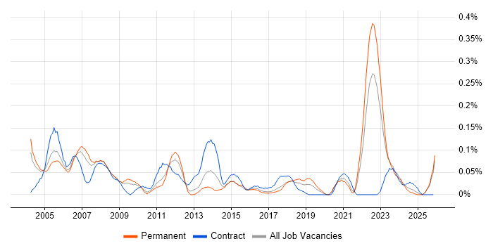CAD Engineer job vacancy trend in the West Midlands