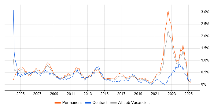 Job vacancy trend for CAD in the West Midlands